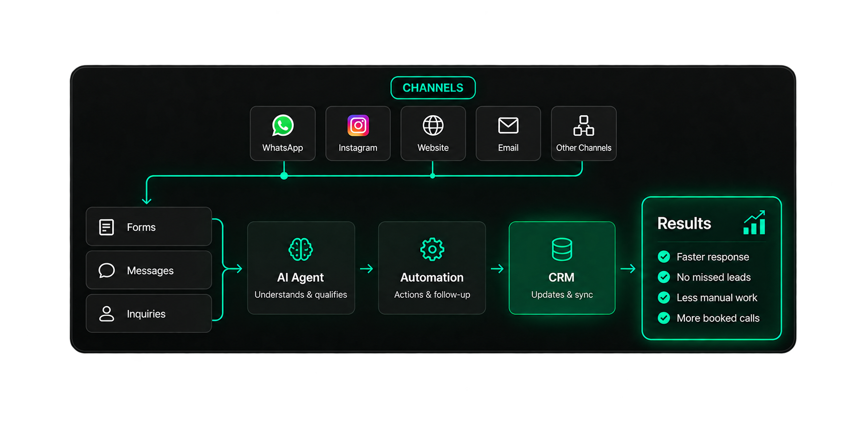 Twenzer AI system connecting customer channels to an AI agent, automation, CRM, and business results